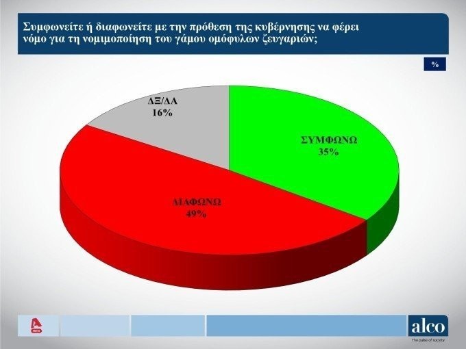 Επιφυλακτικοί ακόμα οι ψηφοφόροι απέναντι στο γάμο των ομόφυλων ζευγαριών / ALCO, ALPHA TV Επιφυλακτικοί ακόμα οι ψηφοφόροι απέναντι στο γάμο των ομόφυλων ζευγαριών / ALCO, ALPHA TV