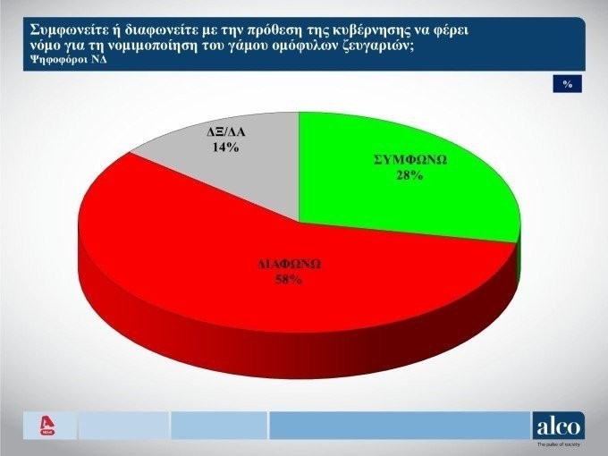 Όχι στο γάμο των ομόφυλων ζευγαριών λένε στην πλειονότητά τους οι ψηφοφόροι της ΝΔ / Eurokinissi Όχι στο γάμο των ομόφυλων ζευγαριών λένε στην πλειονότητά τους οι ψηφοφόροι της ΝΔ / Eurokinissi