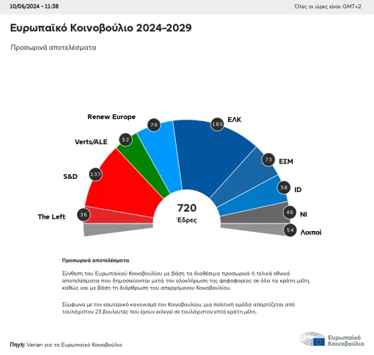 Ευρωκοινοβούλιο - Κατανομή Εδρών Ευρωκοινοβούλιο - Κατανομή Εδρών