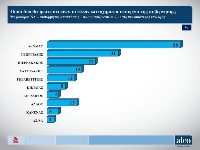 petiximenoi-ypoyrgoi-nd-dimoskopisi-alco.jpg?v=0 petiximenoi-ypoyrgoi-nd-dimoskopisi-alco.jpg?v=0
