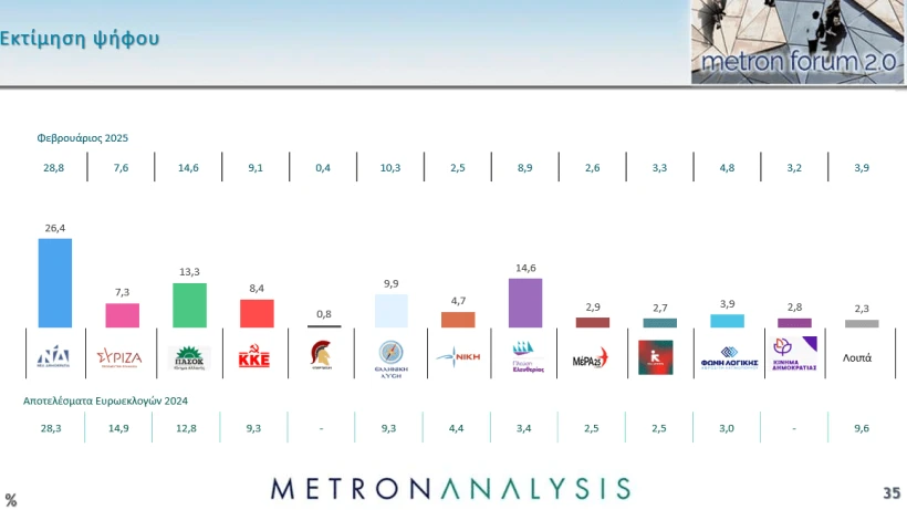 Metron Analysis: Μόνη κερδισμένη ξανά η Ζωή - Απώλειες για ΝΔ και ΠΑΣΟΚ ...
