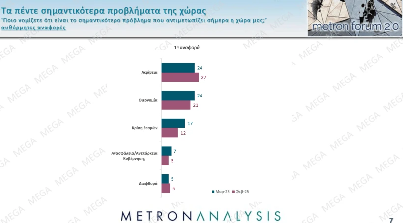 Metron Analysis: Μόνη κερδισμένη ξανά η Ζωή - Απώλειες για ΝΔ και ΠΑΣΟΚ ...