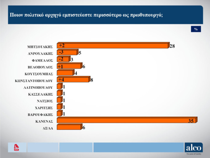 Δημοσκόπηση Alco Δημοσκόπηση Alco