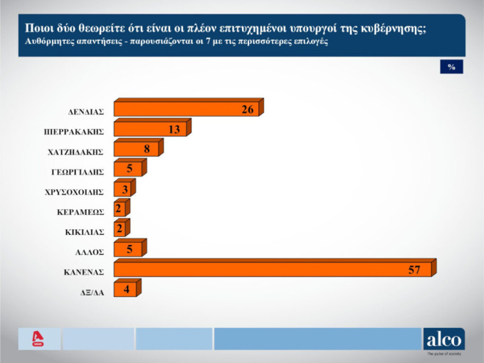 Δημοσκόπηση Alco Δημοσκόπηση Alco