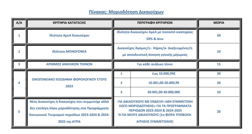 Πηγή: ΔΥΠΑ Πηγή: ΔΥΠΑ