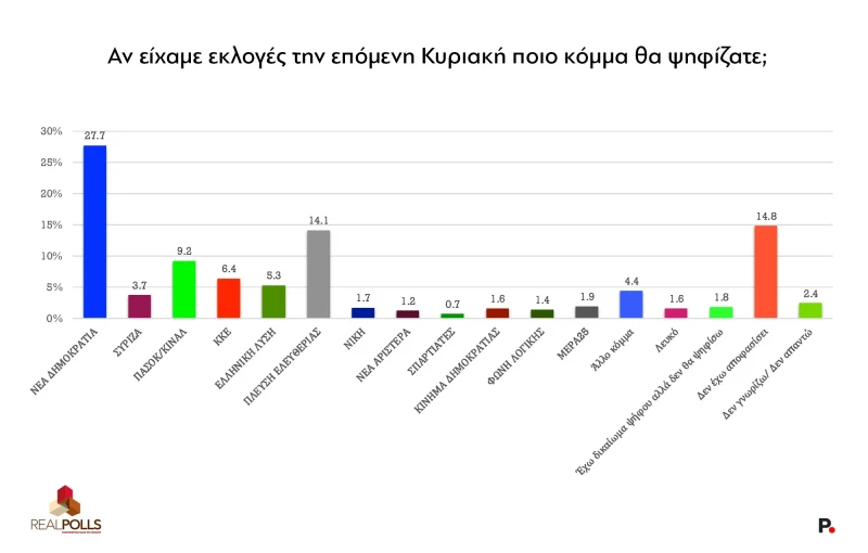 Real Polls/protagon.gr Real Polls/protagon.gr
