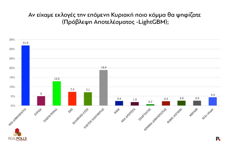 Real Polls/protagon.gr Real Polls/protagon.gr