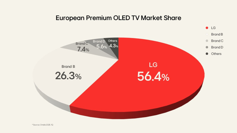 lg-sells-10-million-oled-tvs-in-europe-3.jpg?v=0 lg-sells-10-million-oled-tvs-in-europe-3.jpg?v=0