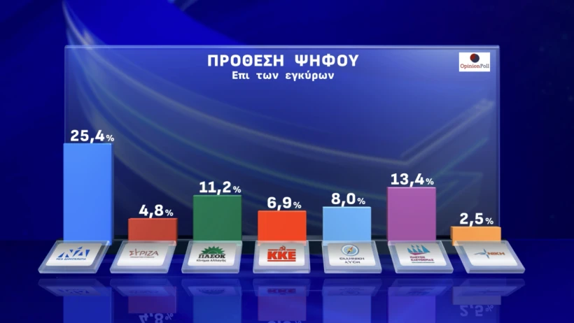 Opinion Poll / Action 24 Opinion Poll / Action 24
