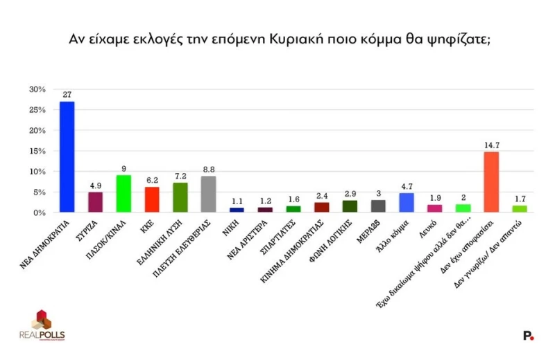 Real Polls/Protagon.gr Real Polls/Protagon.gr