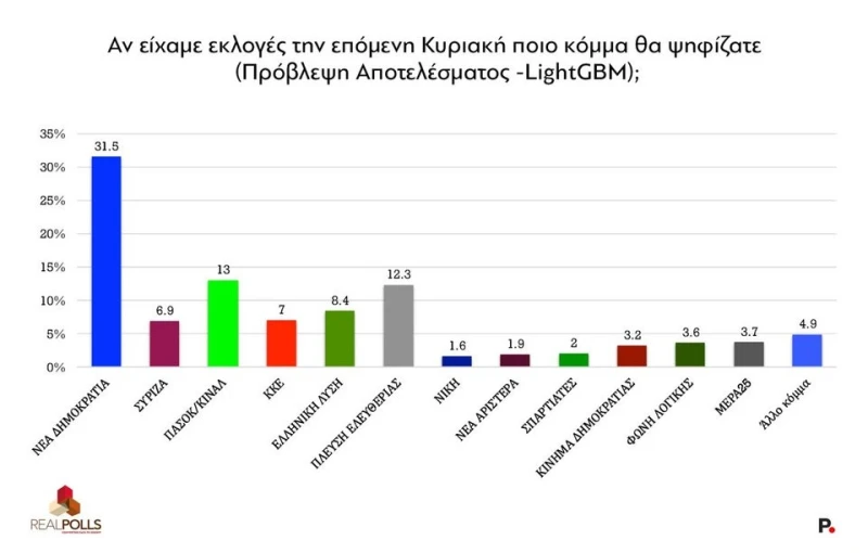 Real Polls/Protagon.gr Real Polls/Protagon.gr