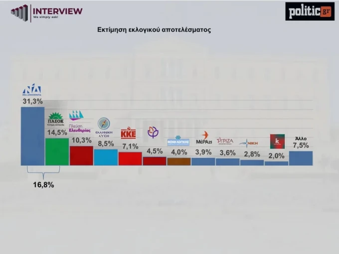 Δημοσκόπηση Interview Δημοσκόπηση Interview