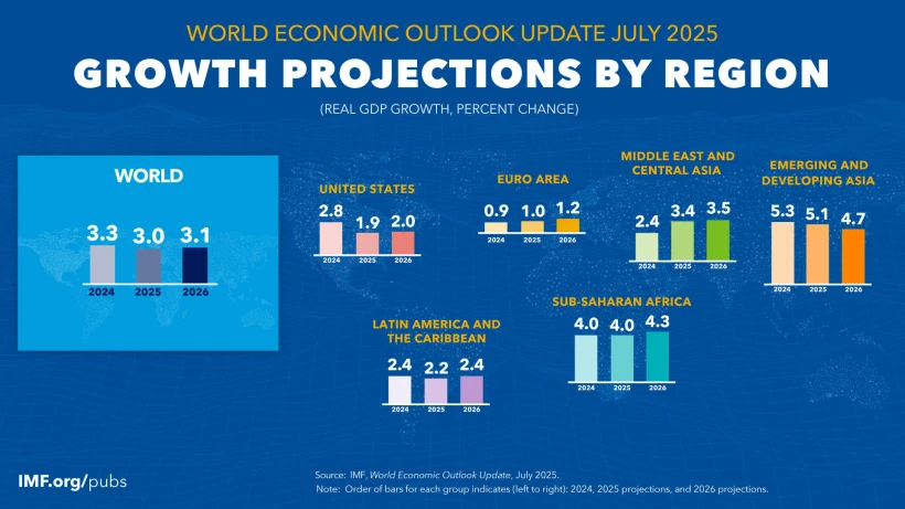 IMF / World Economic Outlook IMF / World Economic Outlook