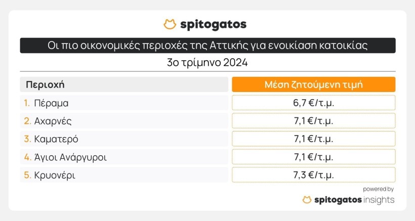 Πηγή: Spitogatos SPI Πηγή: Spitogatos SPI