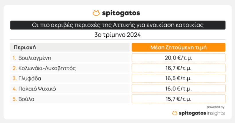 Πηγή: Spitogatos SPI Πηγή: Spitogatos SPI