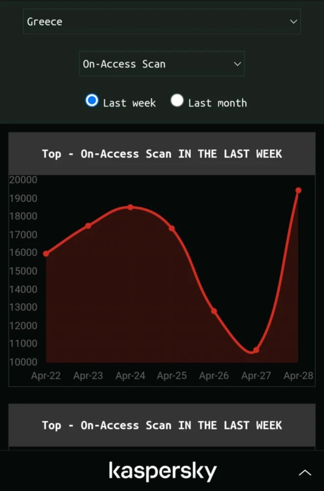 Οι κυβερνοεπιθέσεις στην Ελλάδα / Credits: cybermap.kaspersky.com Οι κυβερνοεπιθέσεις στην Ελλάδα / Credits: cybermap.kaspersky.com