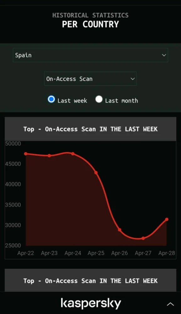 Οι κυβερνοεπιθέσεις στην Ισπανία / Credits: cybermap.kaspersky.com Οι κυβερνοεπιθέσεις στην Ισπανία / Credits: cybermap.kaspersky.com