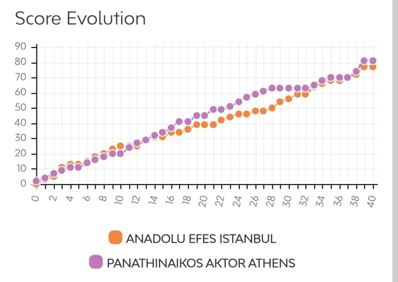 <b><i>Η διακύμανση του σκορ με την Εφές να ισοφαρίζει στα τελευταία λεπτά</i></b> <b><i>Η διακύμανση του σκορ με την Εφές να ισοφαρίζει στα τελευταία λεπτά</i></b>
