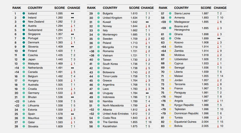 Πηγή: Institute for Economics and Peace/Global Peace Index-GPI Πηγή: Institute for Economics and Peace/Global Peace Index-GPI