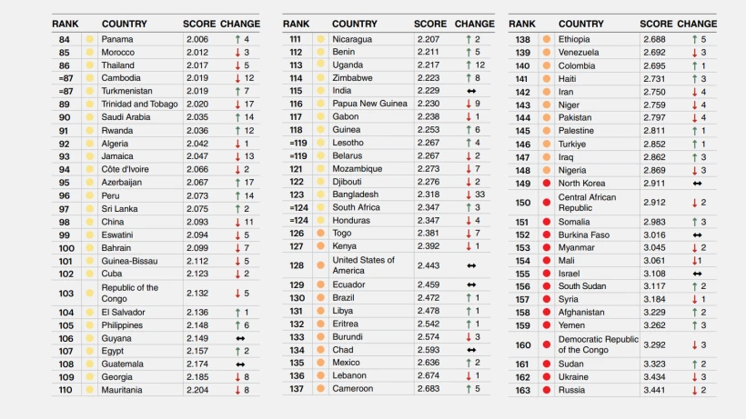 Πηγή: Institute for Economics and Peace/Global Peace Index-GPI Πηγή: Institute for Economics and Peace/Global Peace Index-GPI