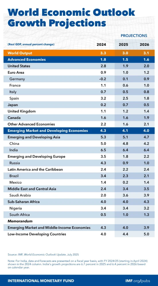 IMF / World Economic Outlook IMF / World Economic Outlook